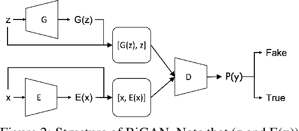 Figure 3 for Training a Bidirectional GAN-based One-Class Classifier for Network Intrusion Detection