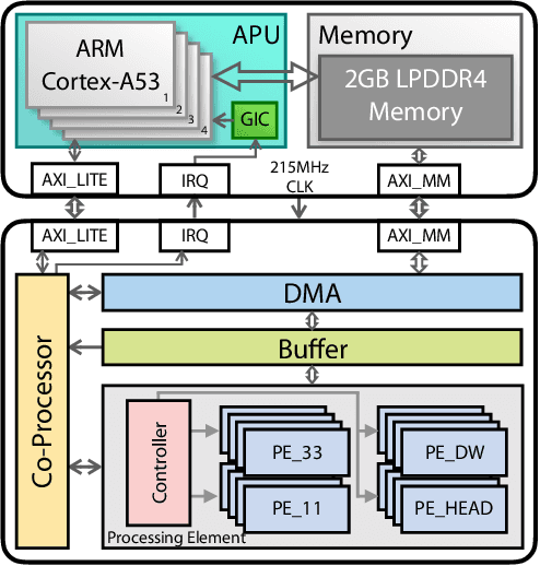 Figure 3 for A System-Level Solution for Low-Power Object Detection