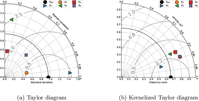 Figure 2 for The Kernelized Taylor Diagram