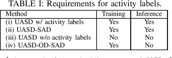 Figure 3 for Anomalous Sound Detection Based on Machine Activity Detection