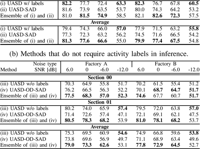 Figure 2 for Anomalous Sound Detection Based on Machine Activity Detection