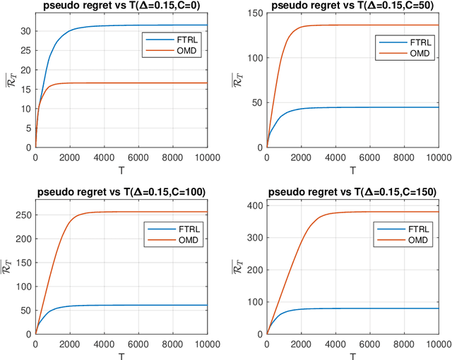 Figure 1 for Prediction with Corrupted Expert Advice
