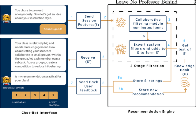 Figure 1 for EduPal leaves no professor behind: Supporting faculty via a peer-powered recommender system
