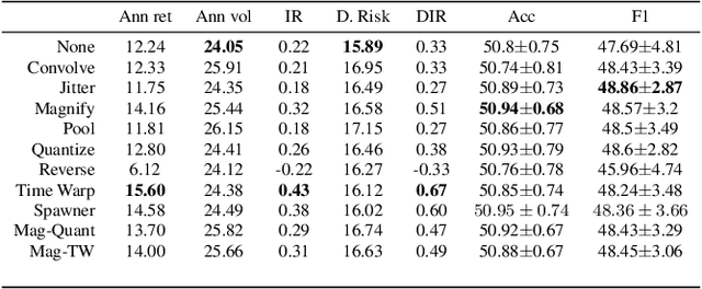Figure 4 for Evaluating data augmentation for financial time series classification
