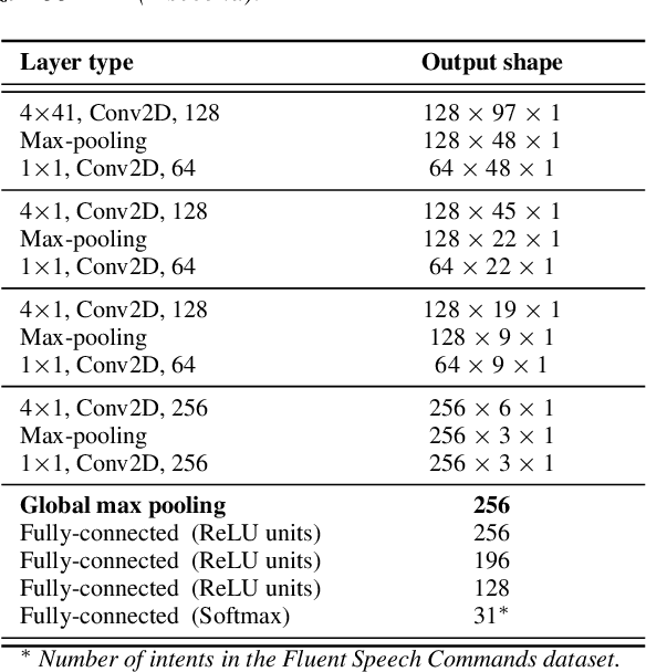 Figure 2 for A low latency ASR-free end to end spoken language understanding system