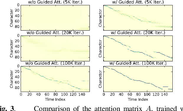 Figure 4 for Efficiently Trainable Text-to-Speech System Based on Deep Convolutional Networks with Guided Attention