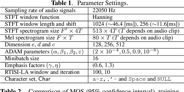 Figure 2 for Efficiently Trainable Text-to-Speech System Based on Deep Convolutional Networks with Guided Attention