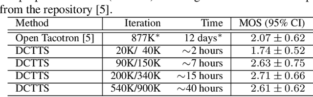 Figure 3 for Efficiently Trainable Text-to-Speech System Based on Deep Convolutional Networks with Guided Attention