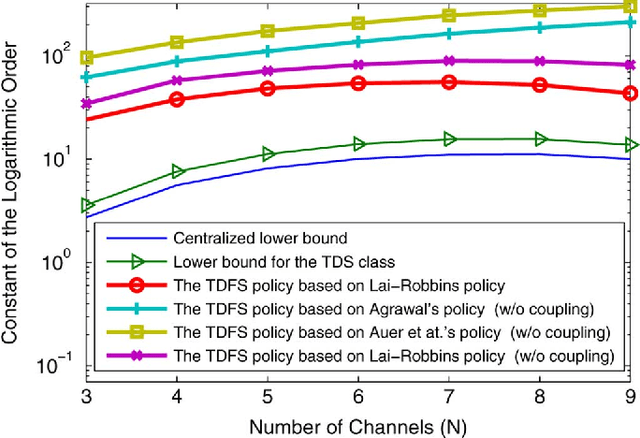 Figure 4 for Distributed Learning in Multi-Armed Bandit with Multiple Players