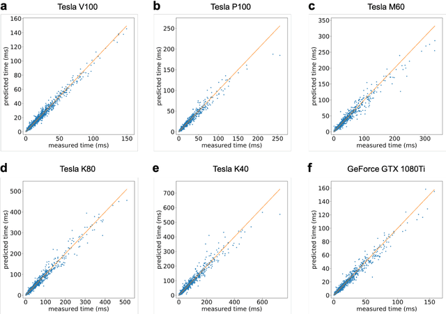 Figure 3 for Predicting the Computational Cost of Deep Learning Models