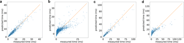 Figure 4 for Predicting the Computational Cost of Deep Learning Models