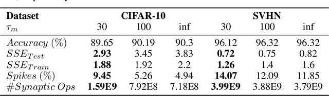 Figure 2 for Towards Understanding the Effect of Leak in Spiking Neural Networks