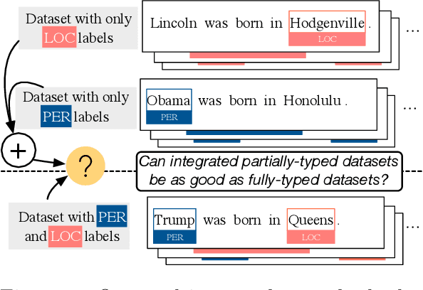 Figure 1 for Partially-Typed NER Datasets Integration: Connecting Practice to Theory