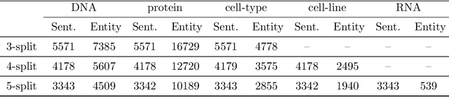 Figure 2 for Partially-Typed NER Datasets Integration: Connecting Practice to Theory