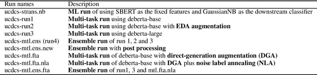 Figure 1 for UCD-CS at TREC 2021 Incident Streams Track