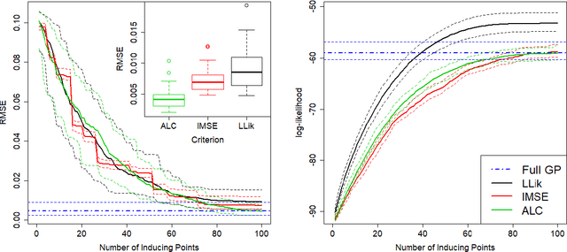 Figure 3 for Locally induced Gaussian processes for large-scale simulation experiments