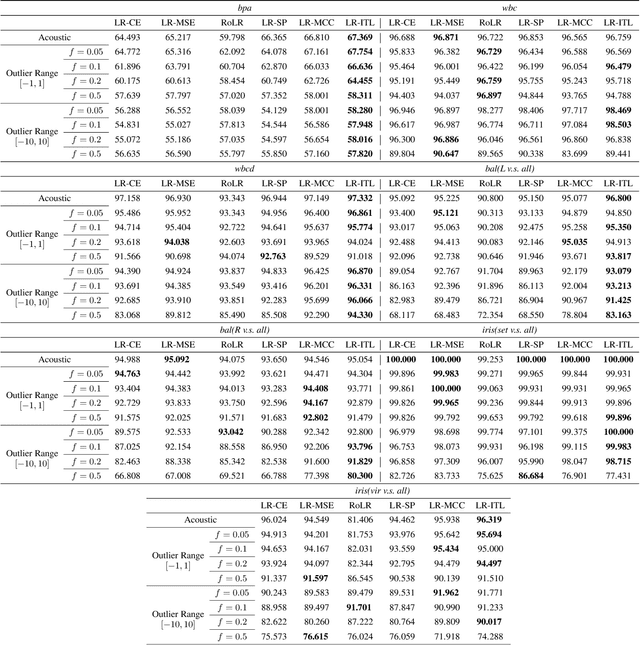 Figure 2 for Robust Logistic Regression against Attribute and Label Outliers via Information Theoretic Learning