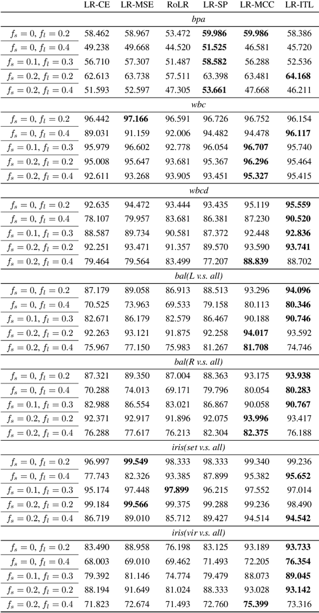 Figure 4 for Robust Logistic Regression against Attribute and Label Outliers via Information Theoretic Learning