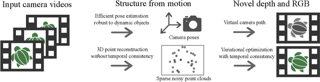 Figure 1 for Dynamic Scene Novel View Synthesis via Deferred Spatio-temporal Consistency