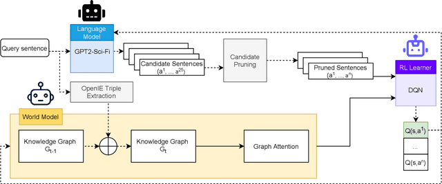 Figure 3 for Goal-Directed Story Generation: Augmenting Generative Language Models with Reinforcement Learning