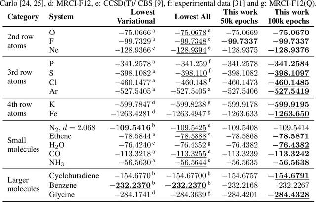 Figure 2 for Gold-standard solutions to the Schrödinger equation using deep learning: How much physics do we need?