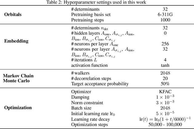 Figure 4 for Gold-standard solutions to the Schrödinger equation using deep learning: How much physics do we need?