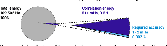 Figure 1 for Gold-standard solutions to the Schrödinger equation using deep learning: How much physics do we need?