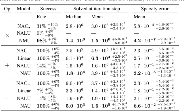 Figure 4 for Neural Arithmetic Units