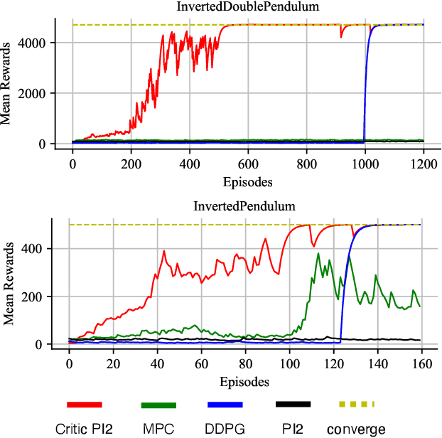 Figure 3 for Critic PI2: Master Continuous Planning via Policy Improvement with Path Integrals and Deep Actor-Critic Reinforcement Learning
