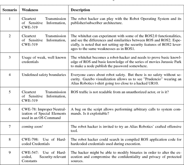 Figure 4 for Robotics CTF , a playground for robot hacking