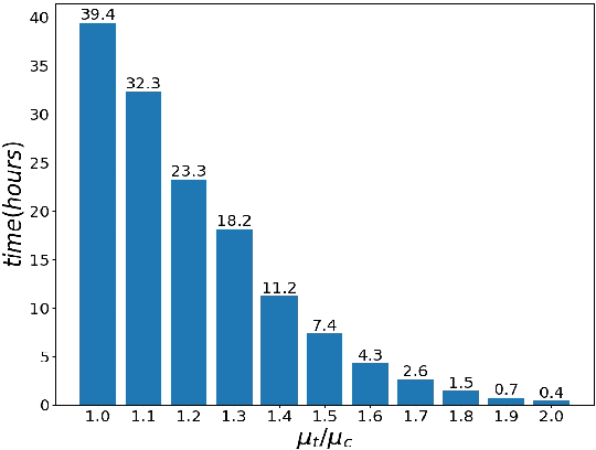 Figure 3 for Identifying critical nodes in complex networks by graph representation learning