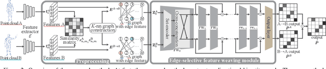 Figure 2 for Edge-Selective Feature Weaving for Point Cloud Matching