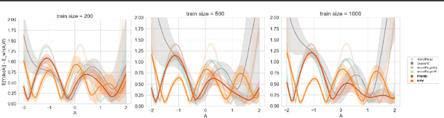 Figure 3 for Proximal Causal Learning with Kernels: Two-Stage Estimation and Moment Restriction