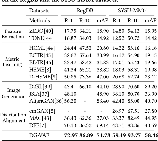 Figure 2 for Dual Gaussian-based Variational Subspace Disentanglement for Visible-Infrared Person Re-Identification