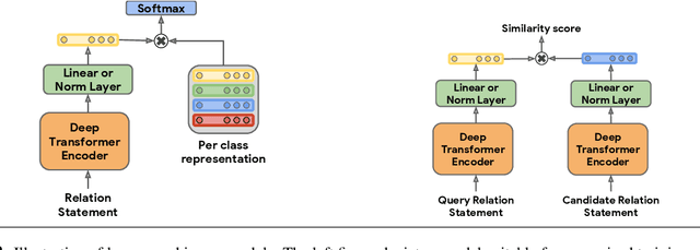 Figure 2 for Matching the Blanks: Distributional Similarity for Relation Learning