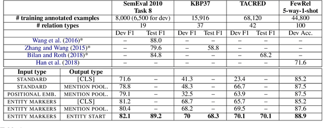 Figure 1 for Matching the Blanks: Distributional Similarity for Relation Learning