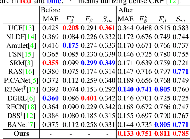 Figure 2 for Exploring Driving-aware Salient Object Detection via Knowledge Transfer
