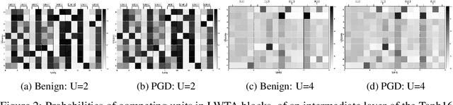Figure 4 for Local Competition and Uncertainty for Adversarial Robustness in Deep Learning