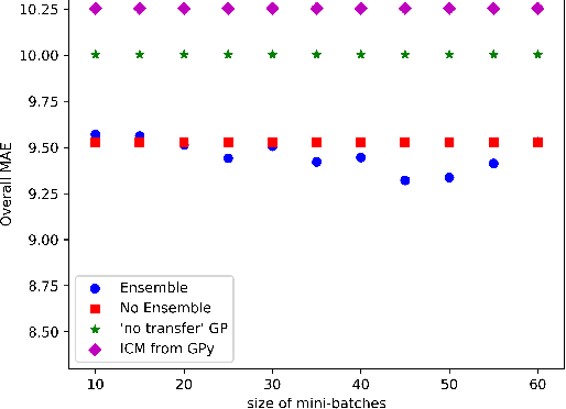 Figure 2 for Ensemble Multi-task Gaussian Process Regression with Multiple Latent Processes