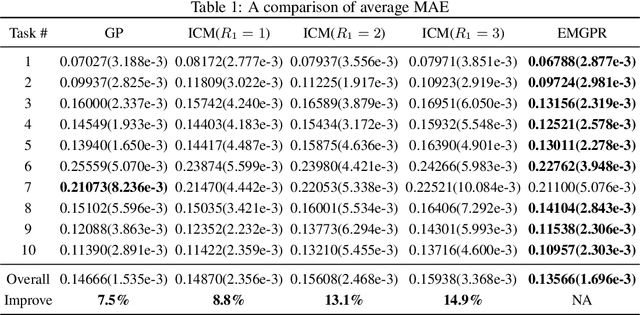 Figure 3 for Ensemble Multi-task Gaussian Process Regression with Multiple Latent Processes
