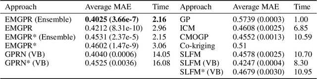 Figure 1 for Ensemble Multi-task Gaussian Process Regression with Multiple Latent Processes