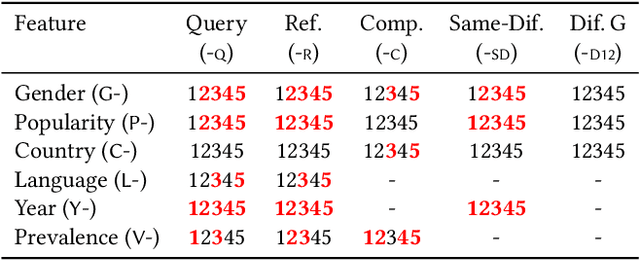 Figure 1 for Assessing Algorithmic Biases for Musical Version Identification