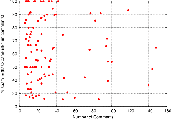 Figure 3 for Mining User Comment Activity for Detecting Forum Spammers in YouTube