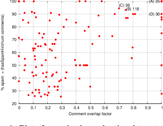 Figure 4 for Mining User Comment Activity for Detecting Forum Spammers in YouTube