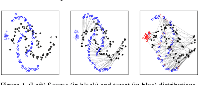 Figure 1 for Partial Gromov-Wasserstein with Applications on Positive-Unlabeled Learning