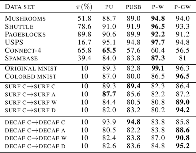 Figure 2 for Partial Gromov-Wasserstein with Applications on Positive-Unlabeled Learning