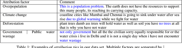 Figure 1 for Social Media Attributions in the Context of Water Crisis