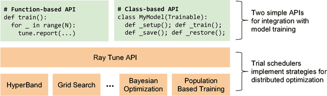 Figure 1 for Tune: A Research Platform for Distributed Model Selection and Training