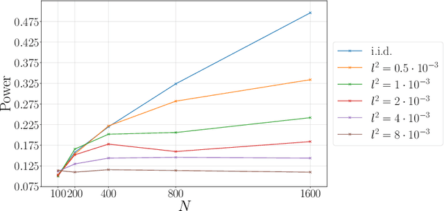 Figure 1 for A Kernel Two-Sample Test for Functional Data