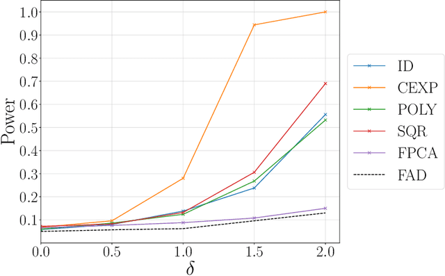Figure 3 for A Kernel Two-Sample Test for Functional Data